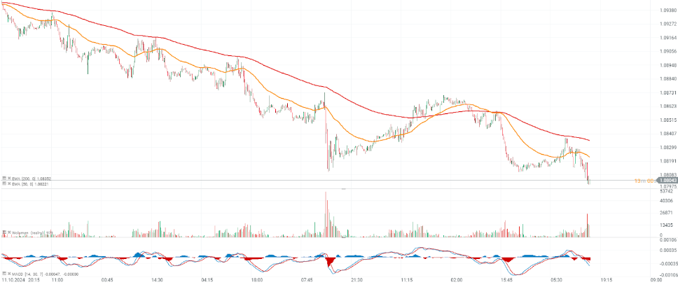 Evolución del EUR/USD